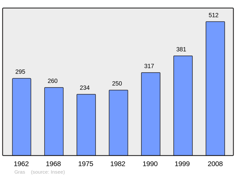 Soubor:Population - Municipality code 07099.png