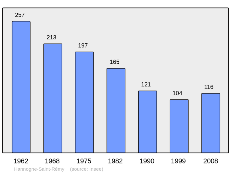 Soubor:Population - Municipality code 08210.png