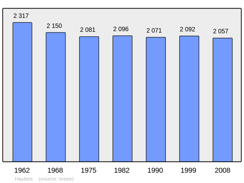 Soubor:Population - Municipality code 08222.png