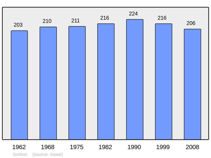 Soubor:Population - Municipality code 08427.png