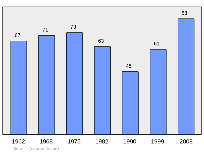 Soubor:Population - Municipality code 09186.png