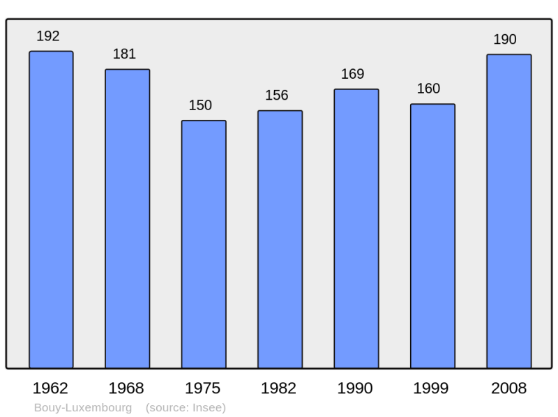 Soubor:Population - Municipality code 10056.png