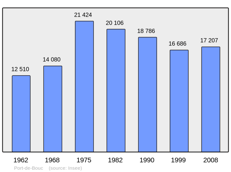 Soubor:Population - Municipality code 13077.png