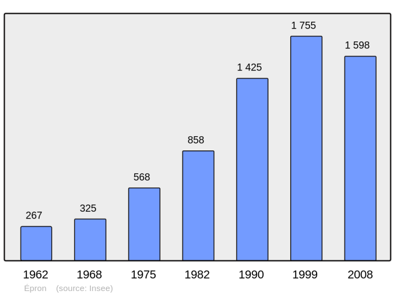 Soubor:Population - Municipality code 14242.png