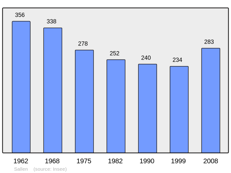 Soubor:Population - Municipality code 14664.png