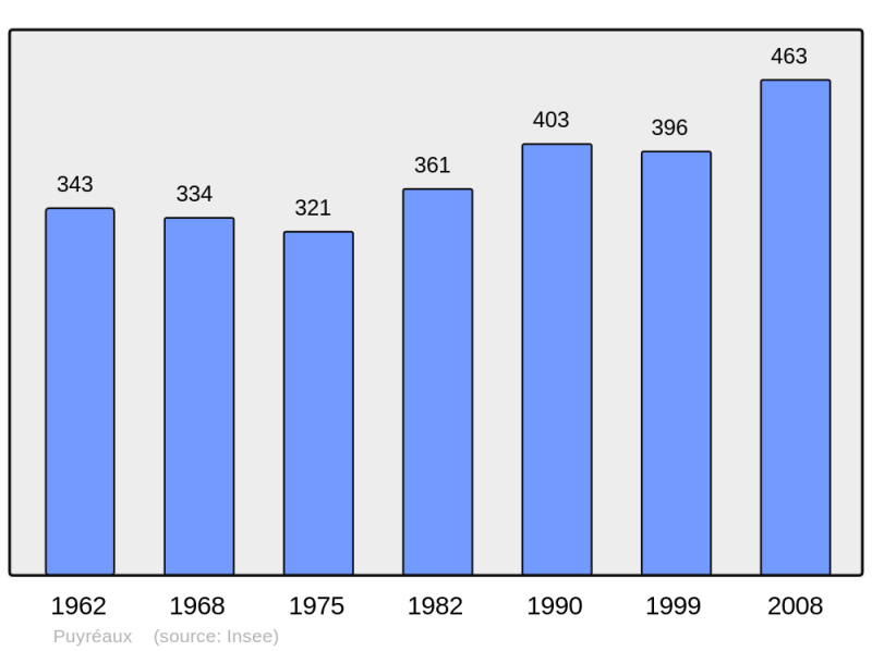 Soubor:Population - Municipality code 16272.png
