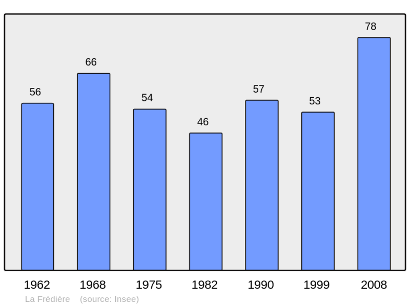 Soubor:Population - Municipality code 17169.png