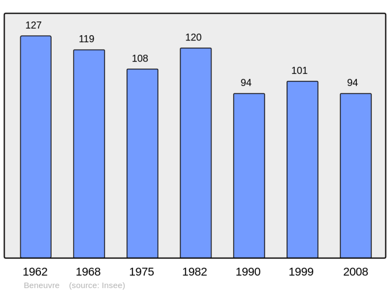 Soubor:Population - Municipality code 21063.png