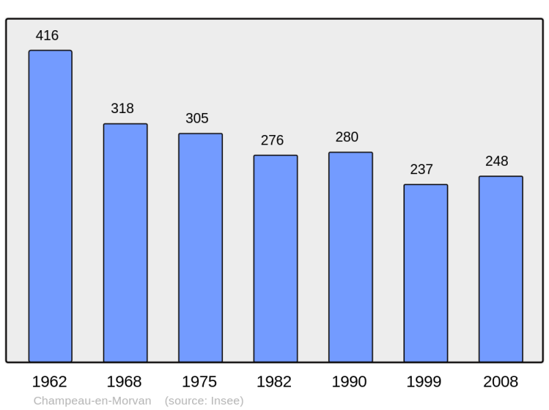 Soubor:Population - Municipality code 21139.png