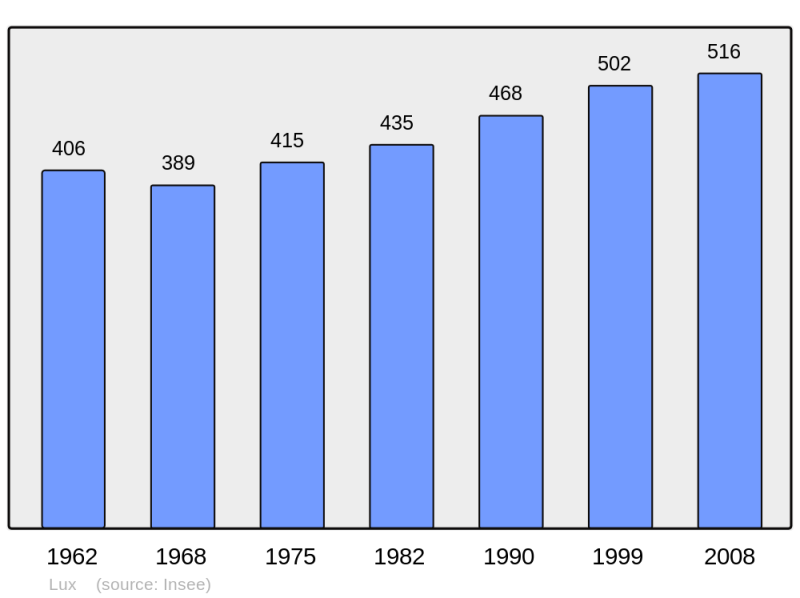 Soubor:Population - Municipality code 21361.png