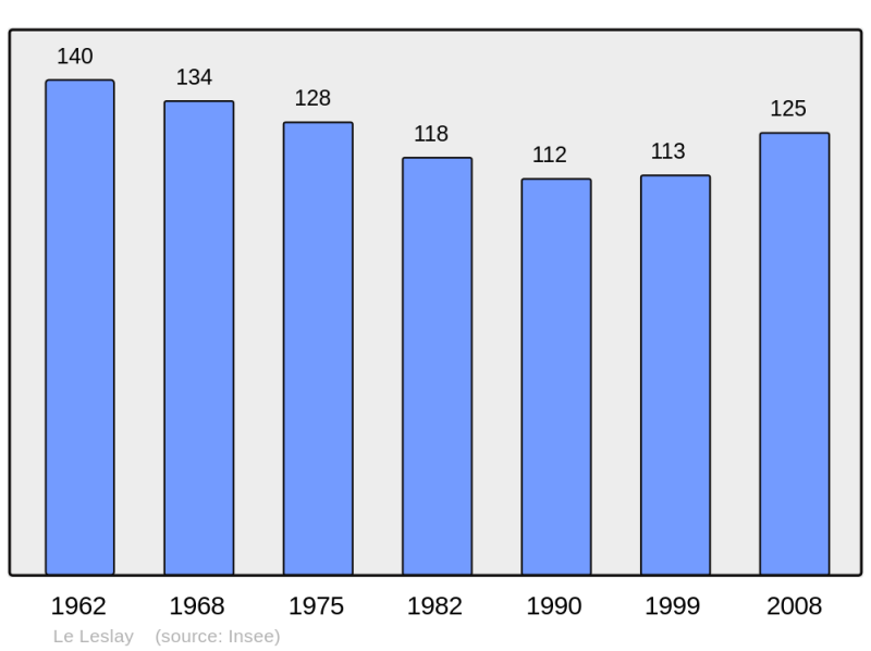 Soubor:Population - Municipality code 22126.png