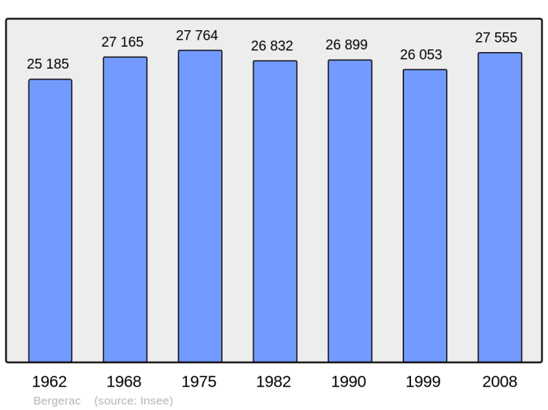 Soubor:Population - Municipality code 24037.png