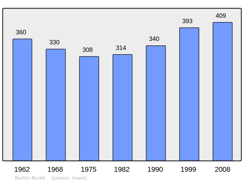 Soubor:Population - Municipality code 24038.png
