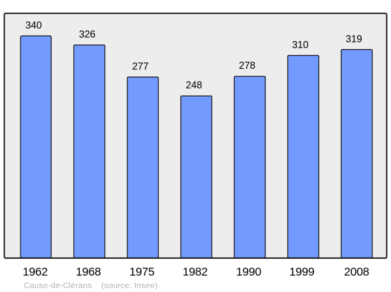 Soubor:Population - Municipality code 24088.png