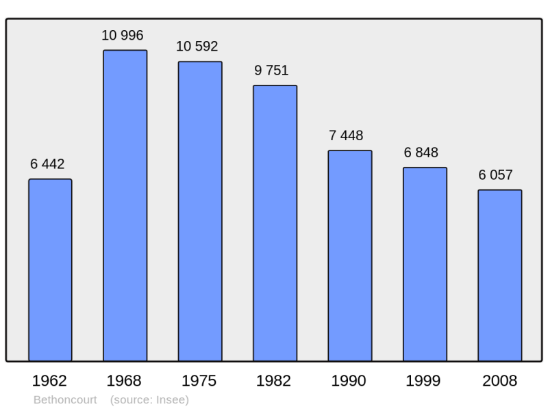 Soubor:Population - Municipality code 25057.png