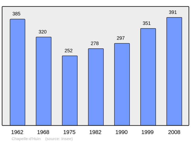 Soubor:Population - Municipality code 25122.png