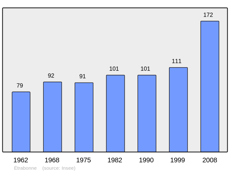 Soubor:Population - Municipality code 25225.png