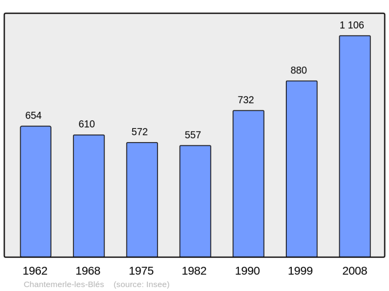 Soubor:Population - Municipality code 26072.png