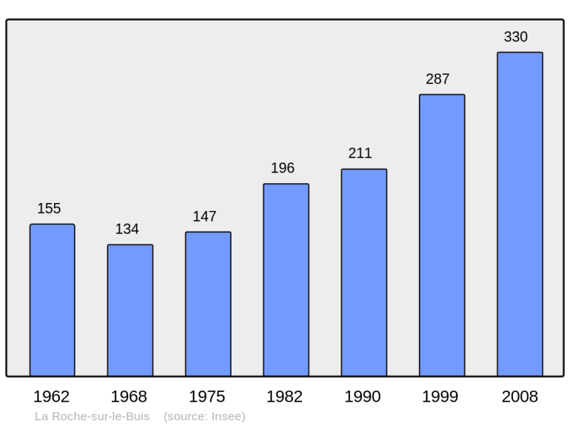 Soubor:Population - Municipality code 26278.png