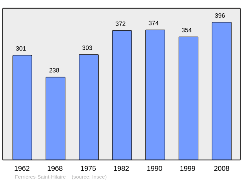 Soubor:Population - Municipality code 27239.png