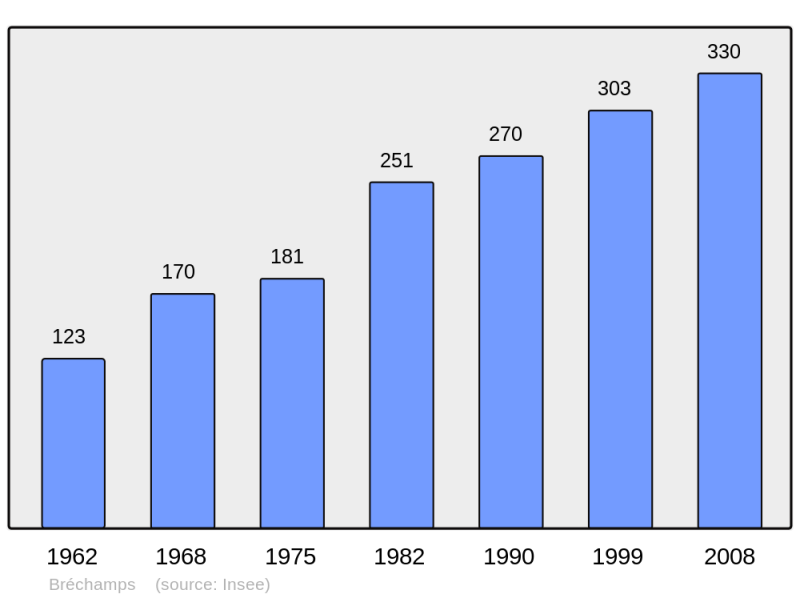 Soubor:Population - Municipality code 28058.png