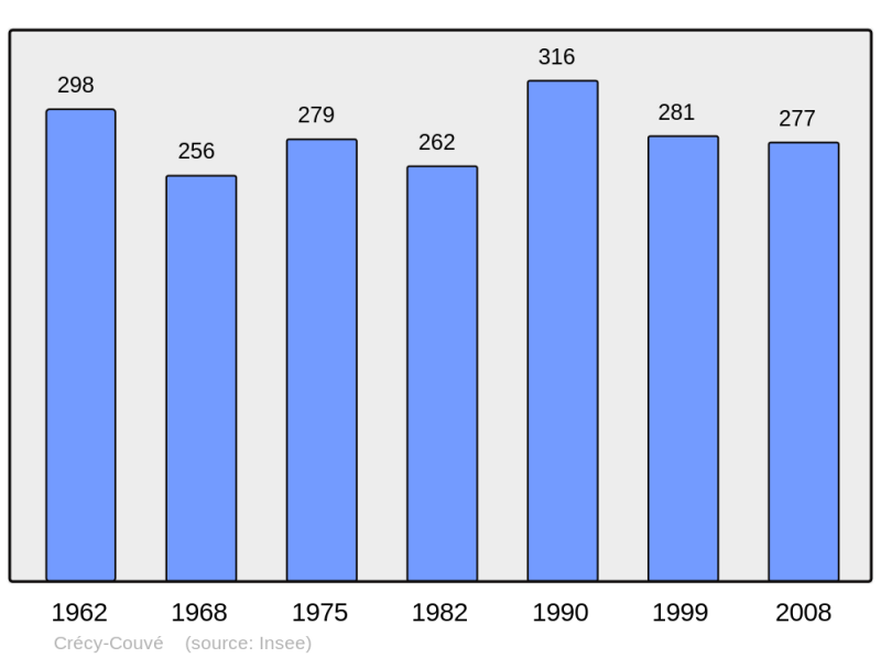 Soubor:Population - Municipality code 28117.png