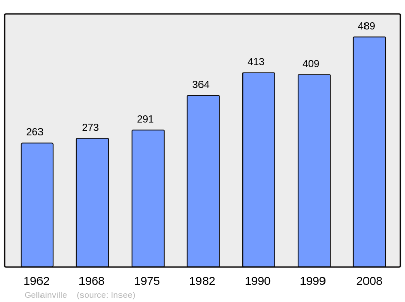 Soubor:Population - Municipality code 28177.png