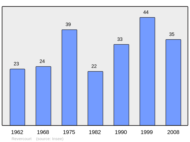Soubor:Population - Municipality code 28315.png