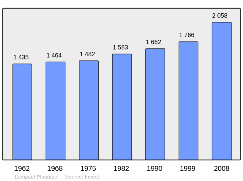 Soubor:Population - Municipality code 29098.png