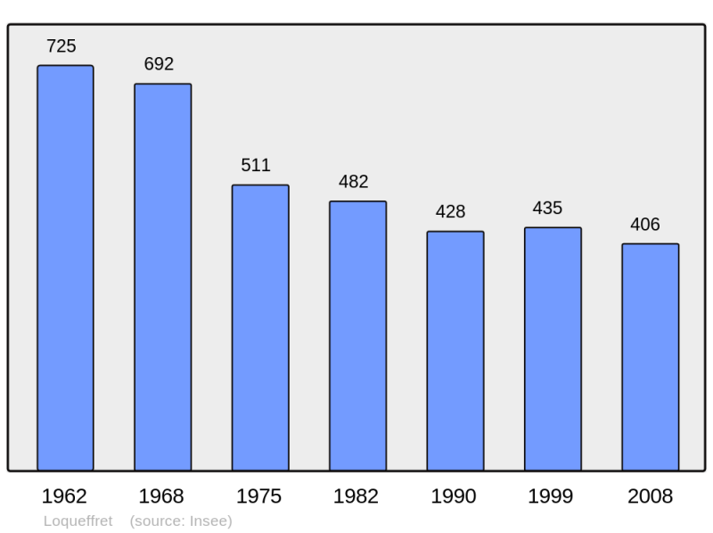 Soubor:Population - Municipality code 29141.png