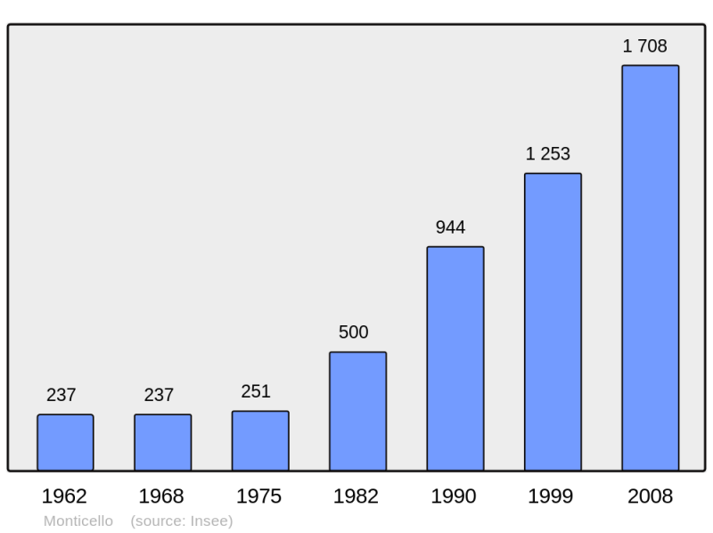 Soubor:Population - Municipality code 2B168.png