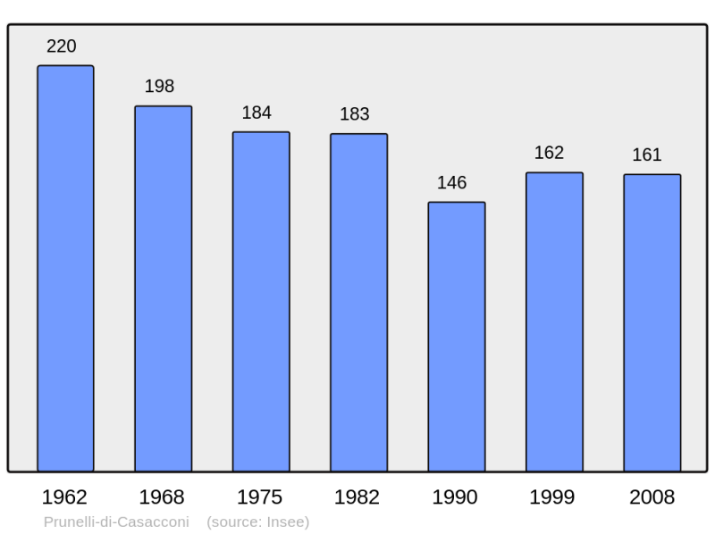 Soubor:Population - Municipality code 2B250.png