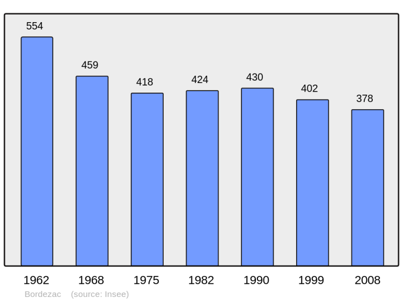 Soubor:Population - Municipality code 30045.png