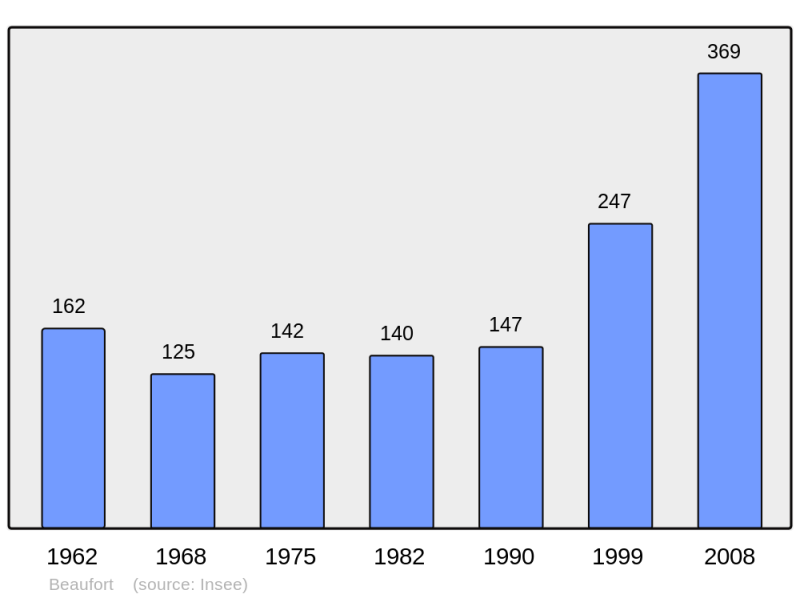 Soubor:Population - Municipality code 31051.png