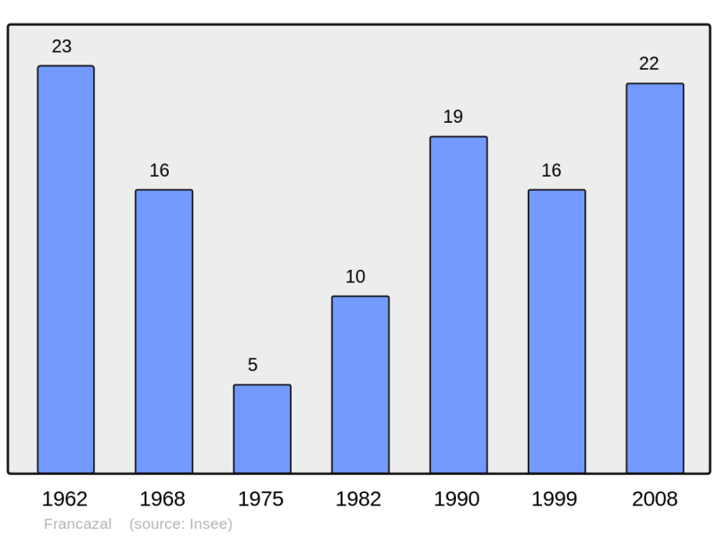Soubor:Population - Municipality code 31195.png