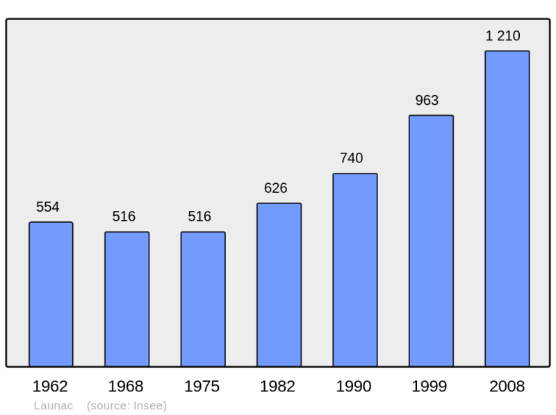 Soubor:Population - Municipality code 31281.png