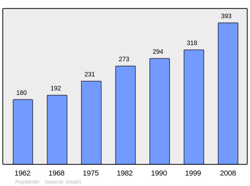 Soubor:Population - Municipality code 31442.png