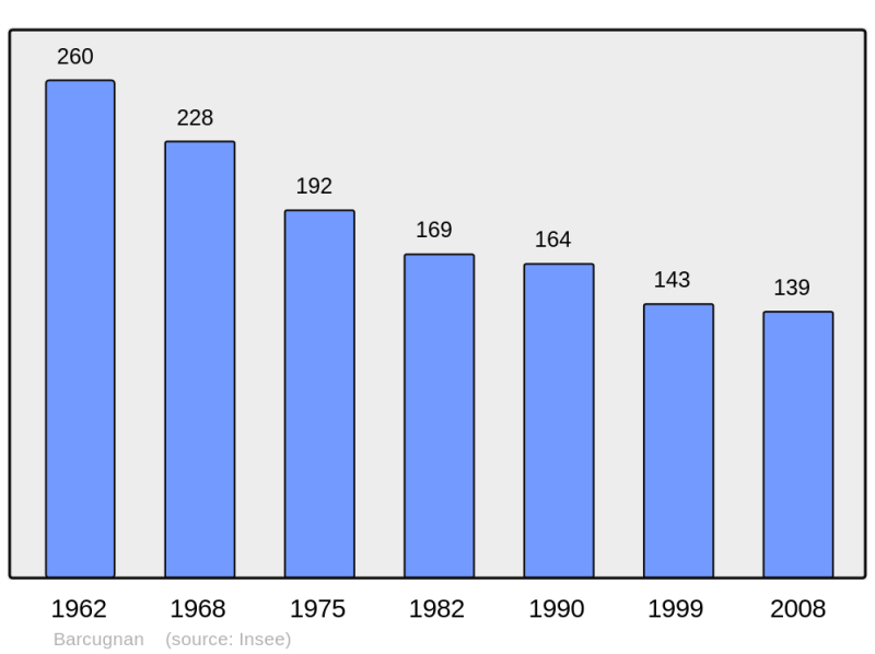 Soubor:Population - Municipality code 32028.png