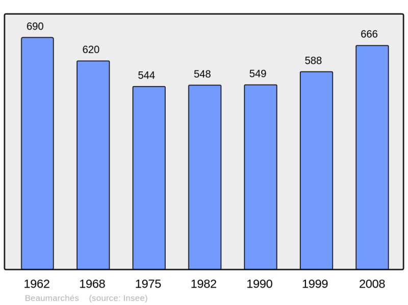 Soubor:Population - Municipality code 32036.png