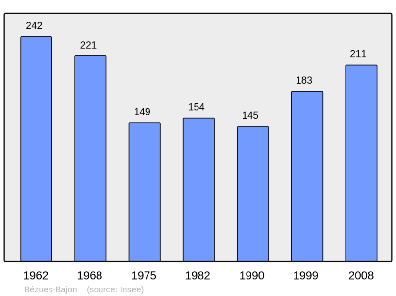 Soubor:Population - Municipality code 32053.png
