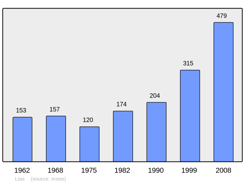 Soubor:Population - Municipality code 32210.png