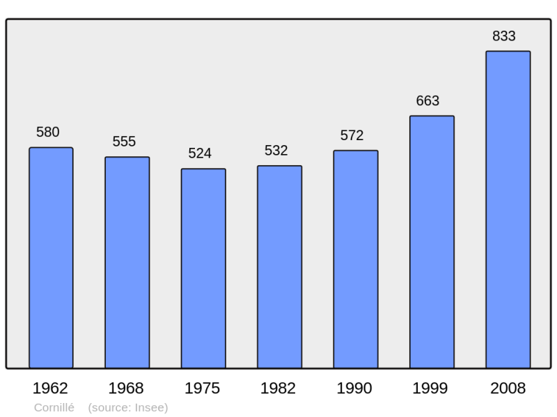 Soubor:Population - Municipality code 35087.png