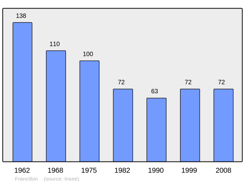 Soubor:Population - Municipality code 36079.png