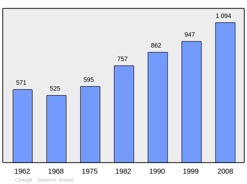 Soubor:Population - Municipality code 37060.png