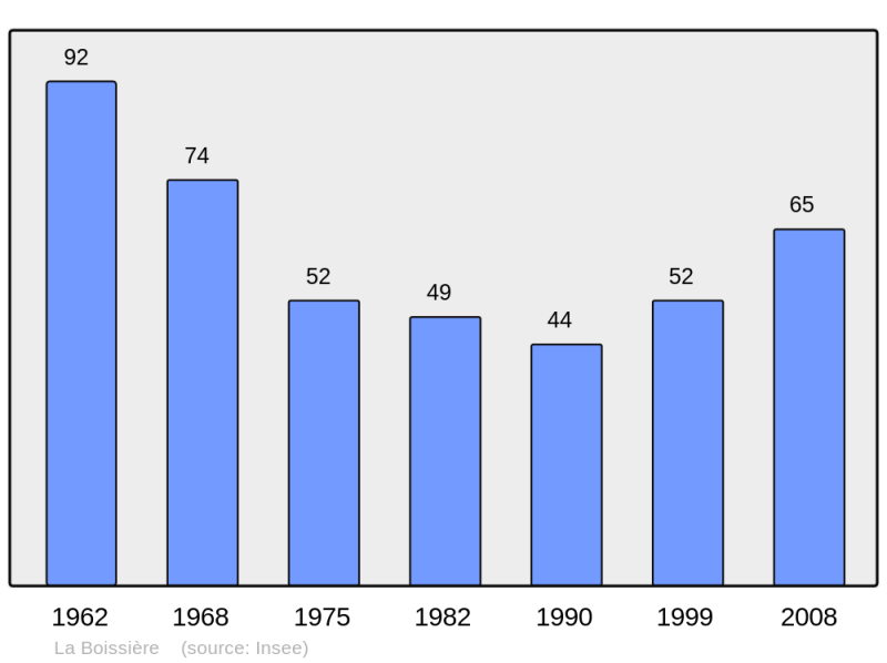 Soubor:Population - Municipality code 39062.png