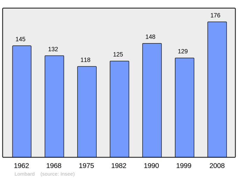 Soubor:Population - Municipality code 39296.png