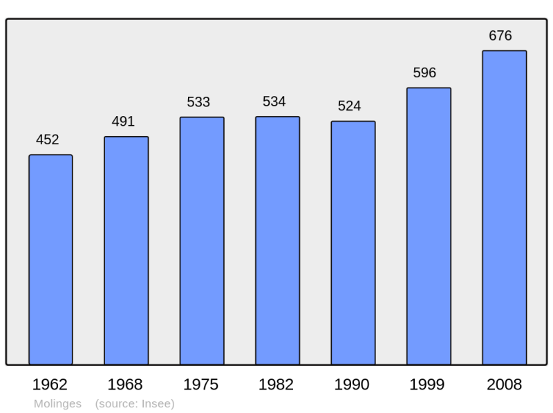 Soubor:Population - Municipality code 39339.png