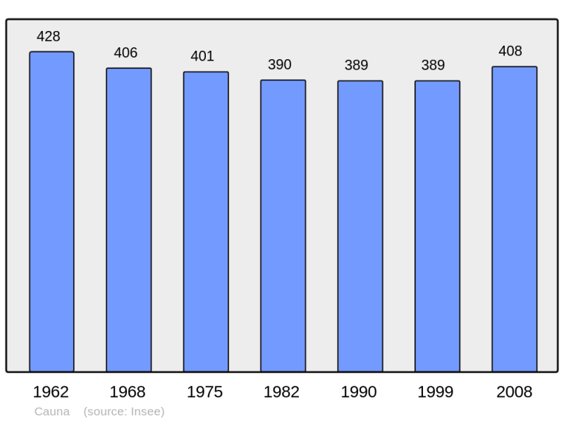 Soubor:Population - Municipality code 40076.png