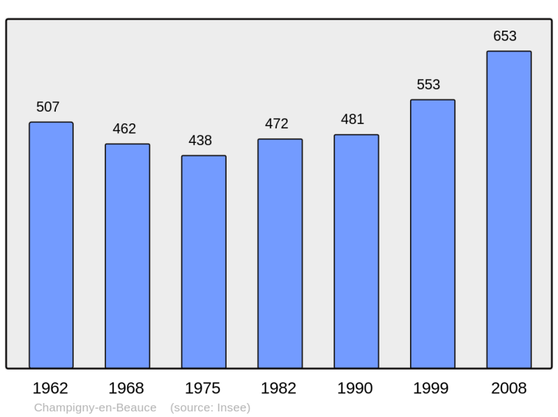 Soubor:Population - Municipality code 41035.png