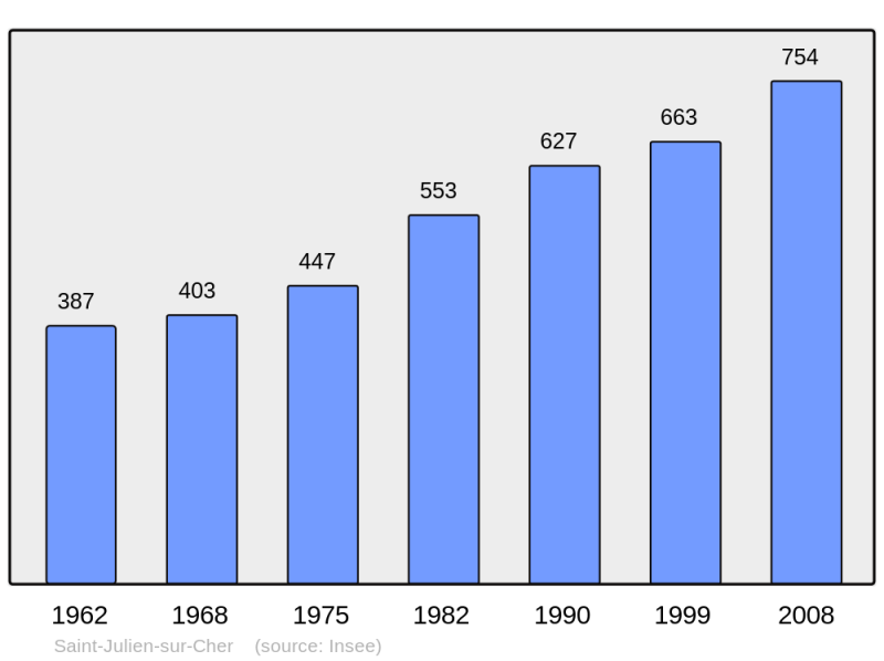 Soubor:Population - Municipality code 41218.png